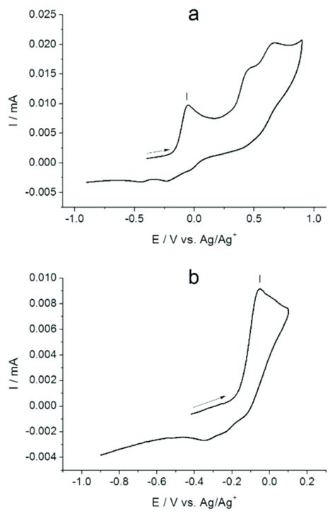 Cyclic Voltammograms Of A Glassy Carbon Electrode 007 Cm 2 In 0001 Download Scientific