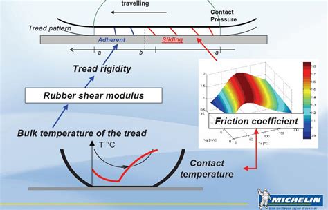 Friction Coefficient And Temperaturepressure