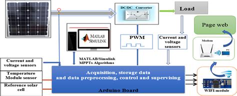 Iot‐based Low‐cost Prototype For Online Monitoring Of Maximum Output