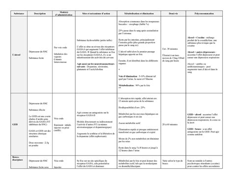 Tableau de substances Lalcool Dépresseur du SNC Substance licite Par