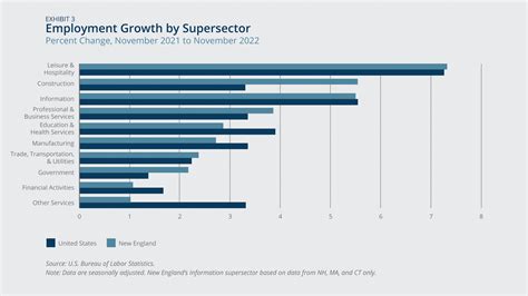 Q4 2022: Snapshot of the New England Economy through January 4, 2023 - Federal Reserve Bank of ...