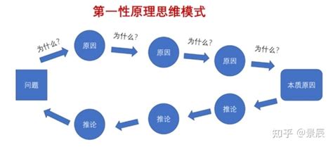 马斯克的绝招：化繁为简 知乎