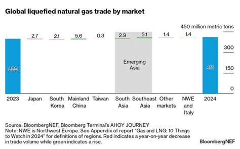 Gas And LNG 10 Things To Watch In 2024 BloombergNEF