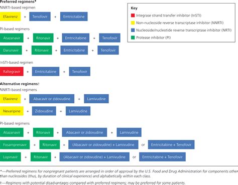 Common Adverse Effects Of Antiretroviral Therapy For Hiv Disease Aafp