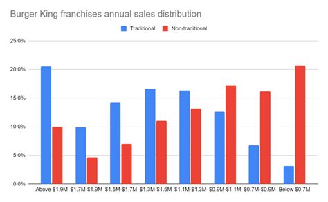 Burger King Franchise 1 4M AUV 2023 Costs Profits