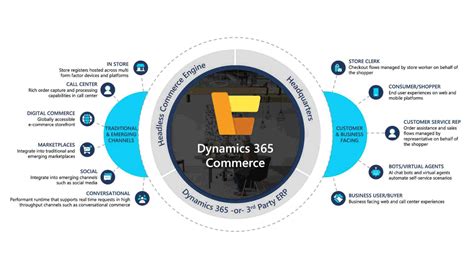 Scaling Your Business With Microsoft Dynamics 365 Commerce Pioneers IT