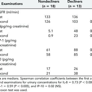 Detection Of Cytokines And Chemokines By Beadlyte 22 Plex Assay In