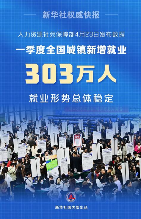 一季度全国城镇新增就业303万人 西部网（陕西新闻网）