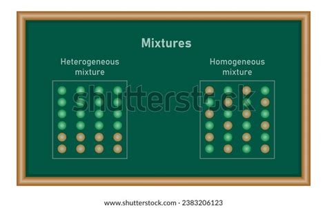 Types Mixtures Diagram Heterogeneous Homogeneous Mixture Stock Vector ...