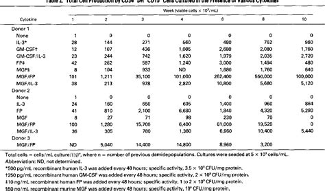 Table From Role Of C Kit Ligand In The Expansion Of Human