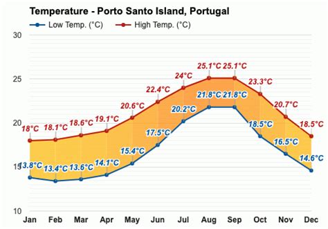 April weather - Spring 2024 - Porto Santo Island, Portugal