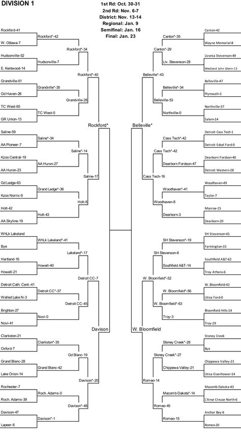 Texas High School Football Playoff Bracket at Anthony Bridges blog