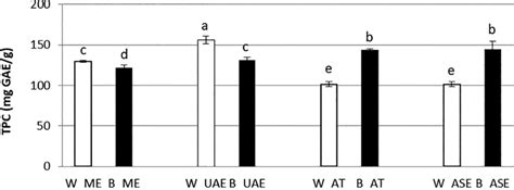 Total Polyphenolic Content Tpc Of Wood W And Bark B Of Olive