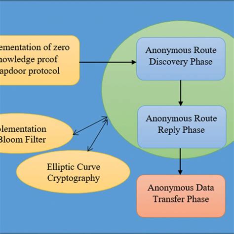 Data Flow Diagram Of Proposed Security Technique Download Scientific