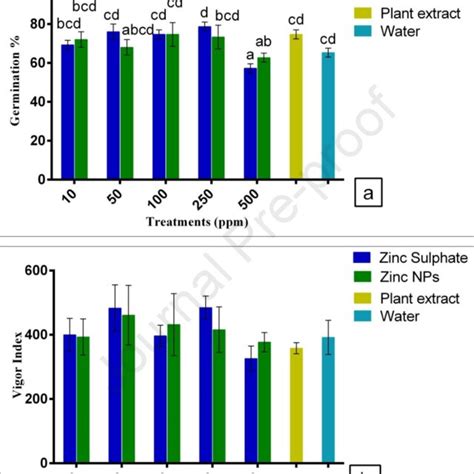 Effect of foliar application of biosynthesised zinc Nps and zinc ... 