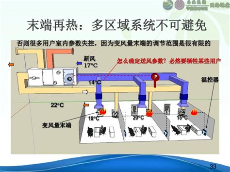 公共建筑空调节能技术运用和改造管理 暖通培训讲义 筑龙暖通空调论坛