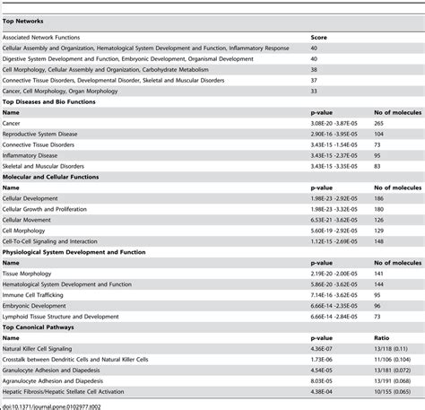 Ingenuity Pathway Analysis: Most significant networks, functions and ... 