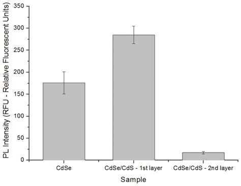 Fluorescence Intensity Obtained For Cdse Core And Cdse Cds Core Shell