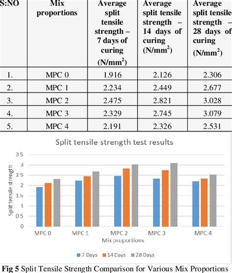 Split Tensile Strength Test Results Download Table