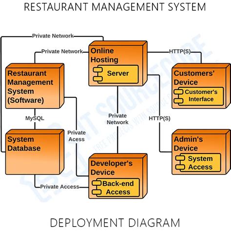 Uml Diagram For Restaurant Management System 11 Restaurant U