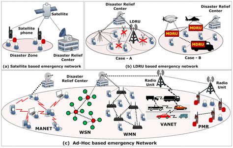 Satellite Based Communication During Disasters