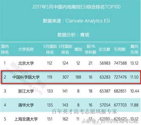 最新esi中国大学综合排名百强出炉，北大第一，国科大第二 每日头条