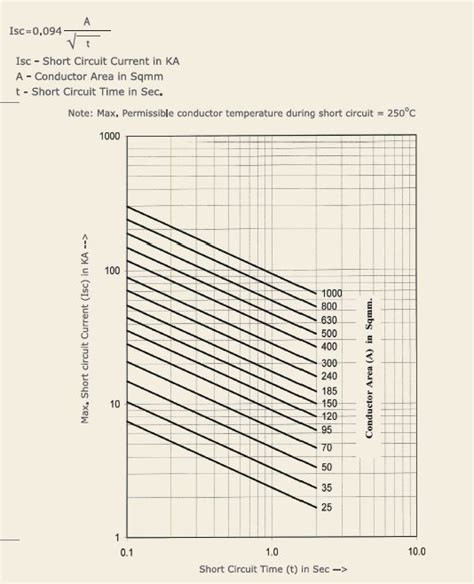 Short Circuit Curves For Aluminium Conductor Xlpe Insulated Cable