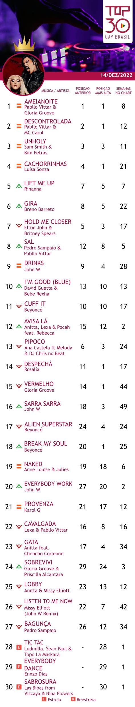 Top 30 DJ John W conquista recorde histórico no chart Guia Gay São Paulo