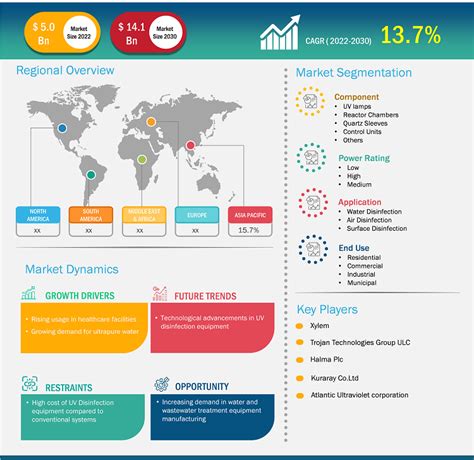 UV Disinfection Equipment Market Size Report & Overview 2023–2030