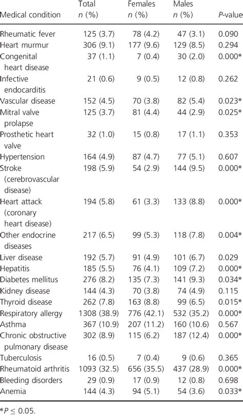 Prevalence Of Systemic Medical Conditions And Smoking By Sex Download Table