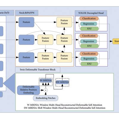 Swin Deformable Transformer Bipafpn Yolox Network Architecture Swin