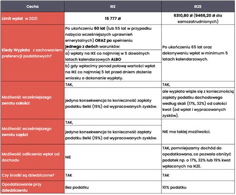 IKE czy IKZE co się bardziej opłaca Kalkulator kompletny przewodnik