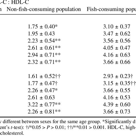 Ratios Of Ldl C Hdl C And Total Cholesterol Hdl C By Age And Sex