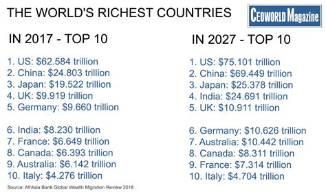 Ranked The Worlds Top 10 Richest Countries 2017 2027 Ceoworld