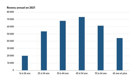 Quel Est Le Revenu Moyen Au Canada