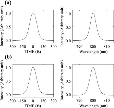 Pulse Formation And Stability Of A Sesam Mode Locked Laser Depending On