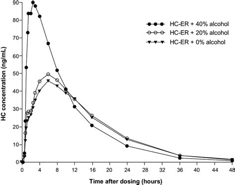 Plasma Concentration By Time Profiles For Hydrocodone After Oral Download Scientific Diagram