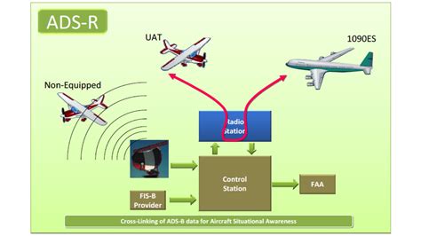 Aircraft Maintenance Decoding Ads B Aopa