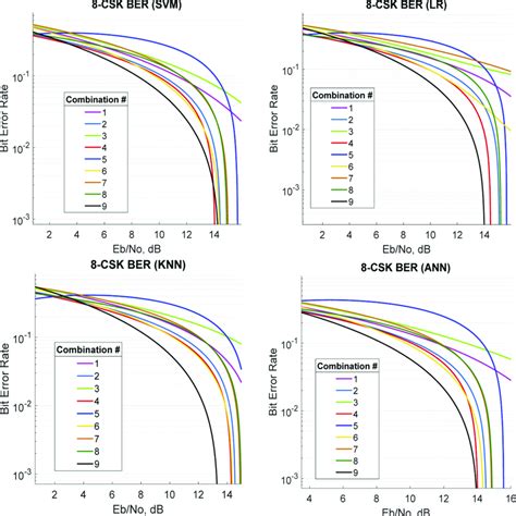 Ber Curves Of The Nine Combinations With Snr Ranging Between Db