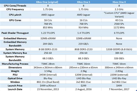 Microsoft Xbox One X Review : Specifications, Advantages & Disadvantages