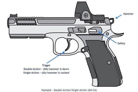 Understanding Different Firearm Trigger Types And Actions Liberty Safe