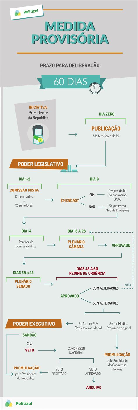 Medida Provisória Entenda Esse Tipo De Lei Politize Como Passar