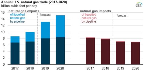 Eia Expects Relatively Flat Natural Gas Prices Continued Record