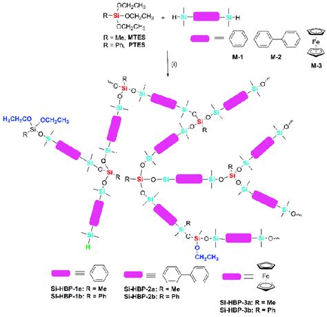 Scheme Synthetic Routes Of Hyperbranched Polycarbosiloxanes