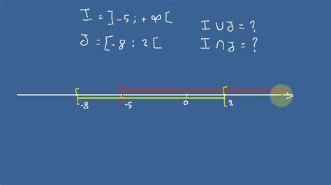 R Union Et Intersection Des Intervalles Youtube