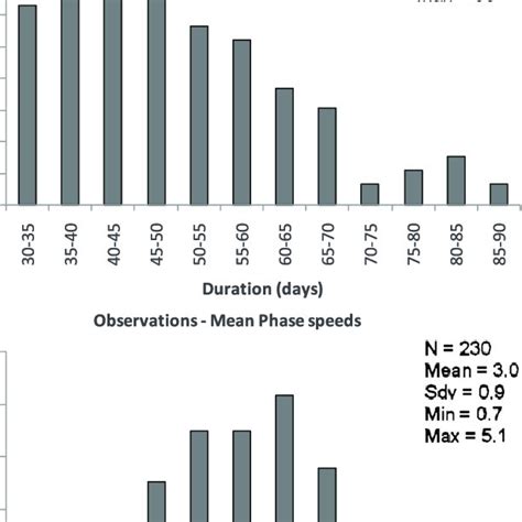 Frequency Distributions Of Top Observed Mjo Periods And Bottom Mean