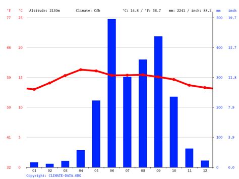 San Cristóbal de Las Casas climate: Weather San Cristóbal de Las Casas ...