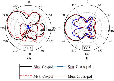 Simulated And Measured Radiation Patterns Of The Fourelement