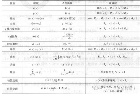 常用傅立叶变换表 常用信号拉普拉斯变换 常用z变换（性质） 知乎