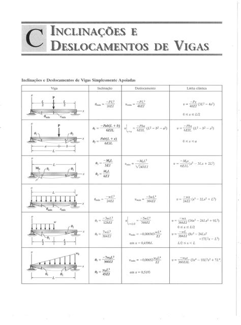 Tabela Inclinações E Deslocamento Resistência Dos Materiais I